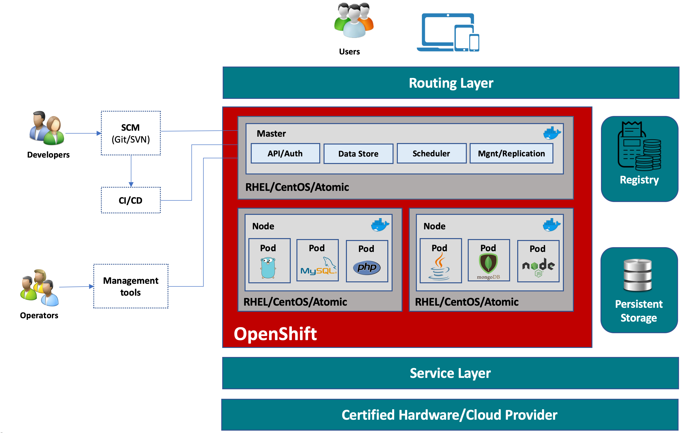 OpenShift architecture overview