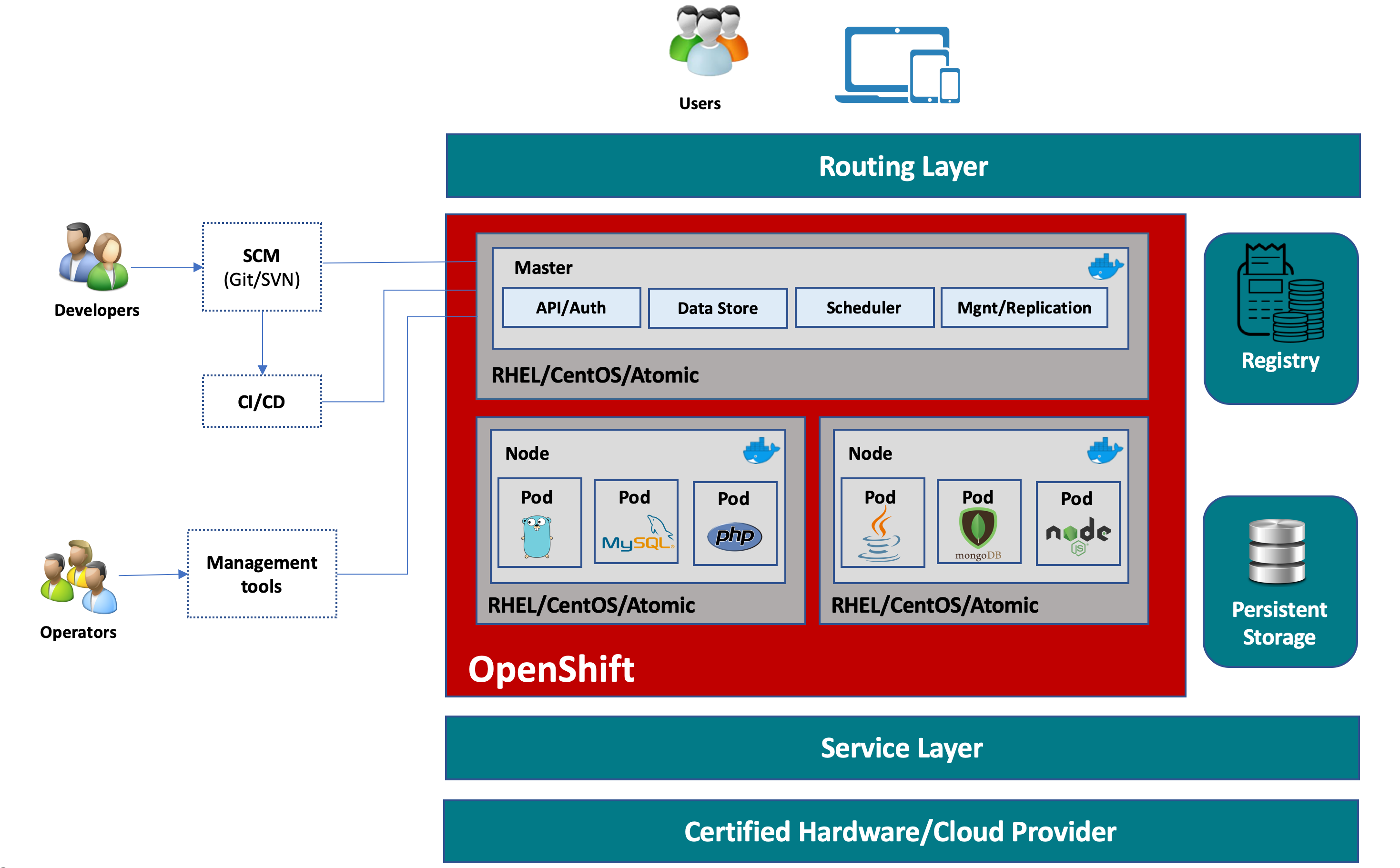 Dye your mind Red OpenShift in a Diagram Spirited Engineering