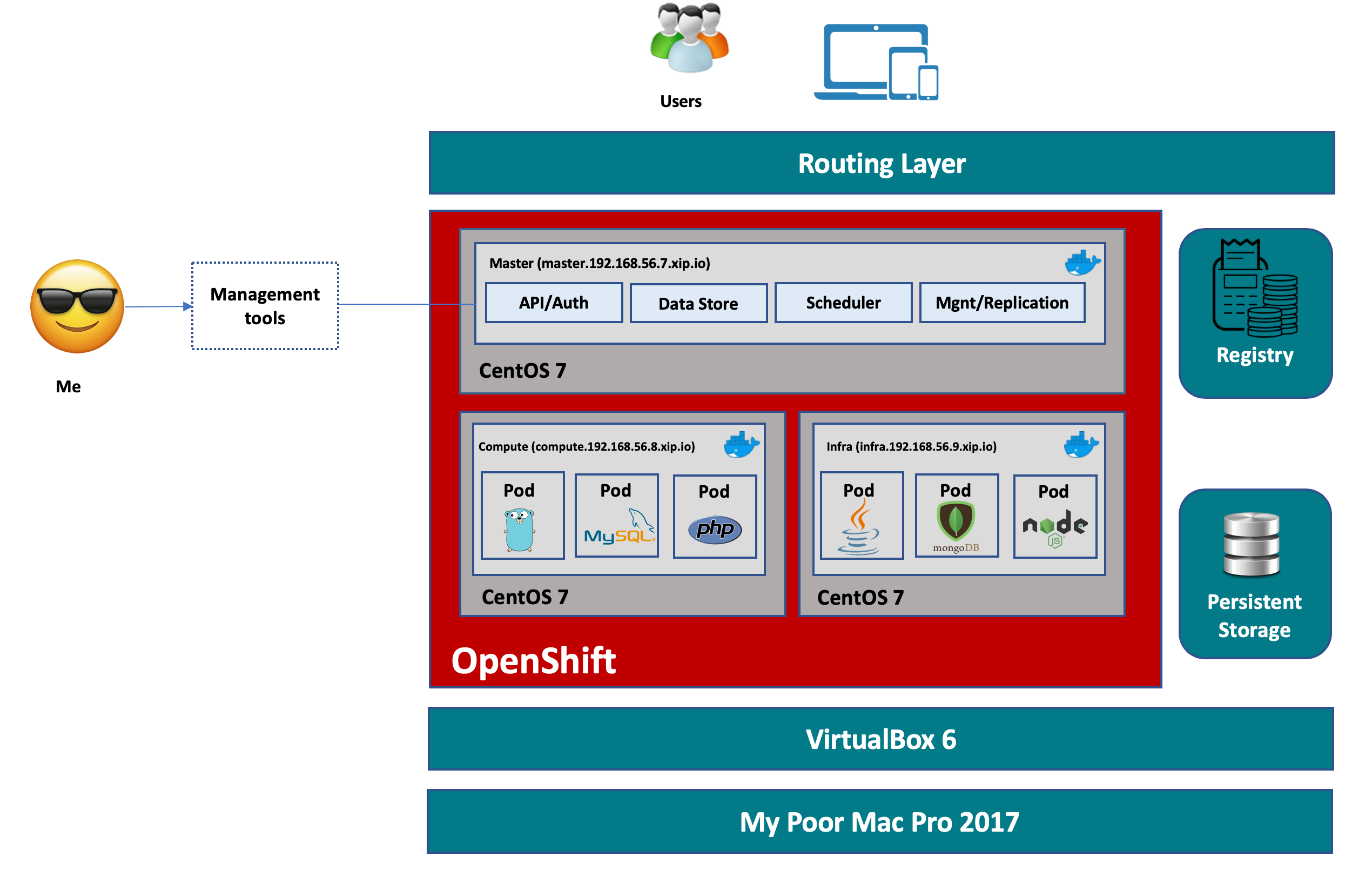 docker for mac openshift